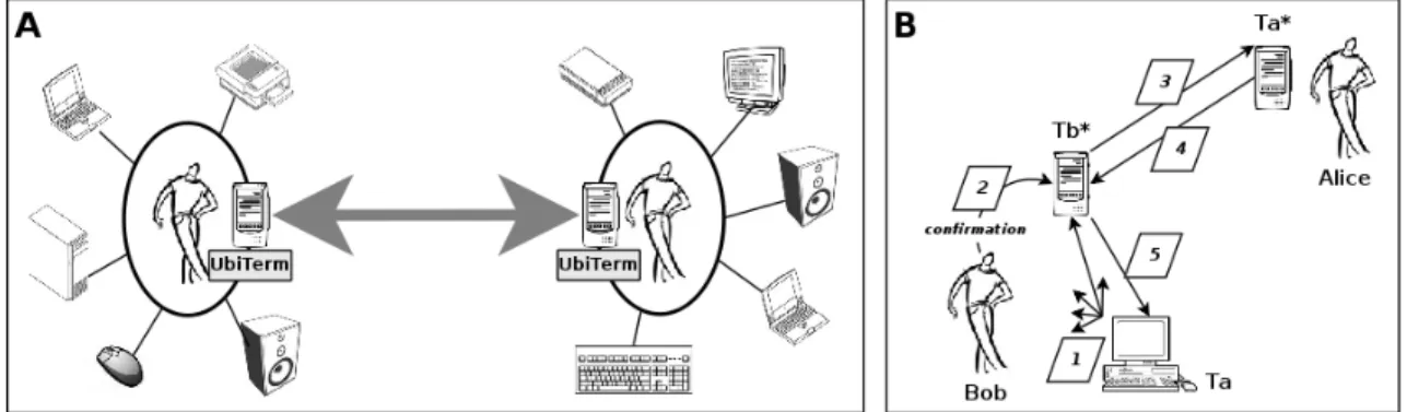 Figure 2. (A) shows the human-centered scheme adopted by SHAD. (B) depicts the steps of the machine lending protocol.