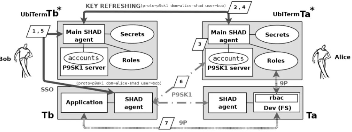 Figure 3. Diagram for device sharing that depicts components and protocols.