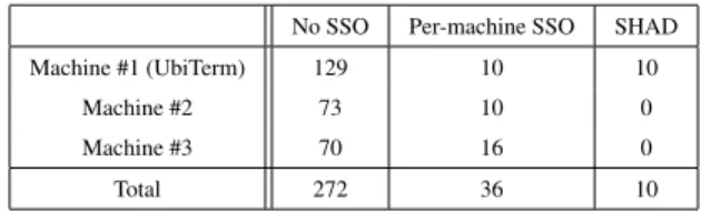 Table 1. Number of authentications required by the system in a working week.
