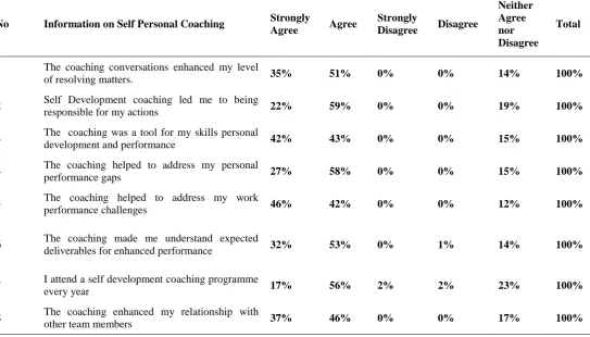 Table 4. 8: Information on Self Personal Development Coaching 