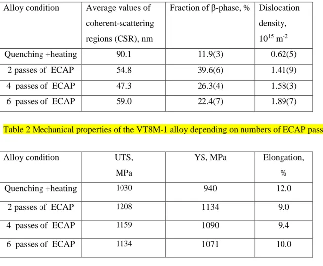 Table 1. Substructure parameters of VT8M-1 alloy depending on numbers of ECAP passes.  