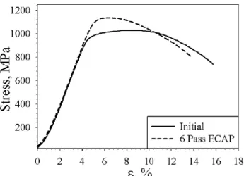 Fig.  9.  Typical  tensile  curves  of  the  VT8M-1  alloy  with  an  initial  duplex  structure  and  after  6  ECAP passes