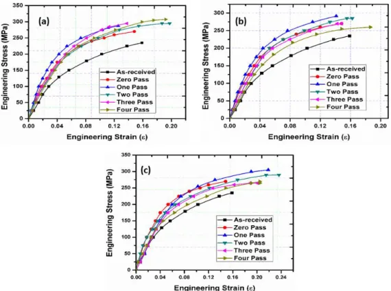 Fig. 6 Engineering Stress vs. Engineering Strain Curves for (a) 483 K (b) 523 K (c) 573 K  The YS  and  UTS increased with  decreasing  AZ61 alloy  average  grain  size