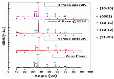 Fig. 7 shows the X-ray diffraction patterns of AZ61 alloy specimens, before and after ECAP  processing