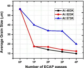 Fig. 4 shows the variation of average grain size against number of ECAP passes with respect  to the different processing temperatures of 483 K, 523 K and 573 K