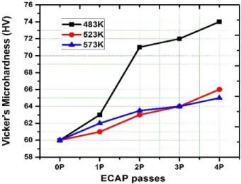 Fig. 5 Micro-hardness vs. ECAP passes. 