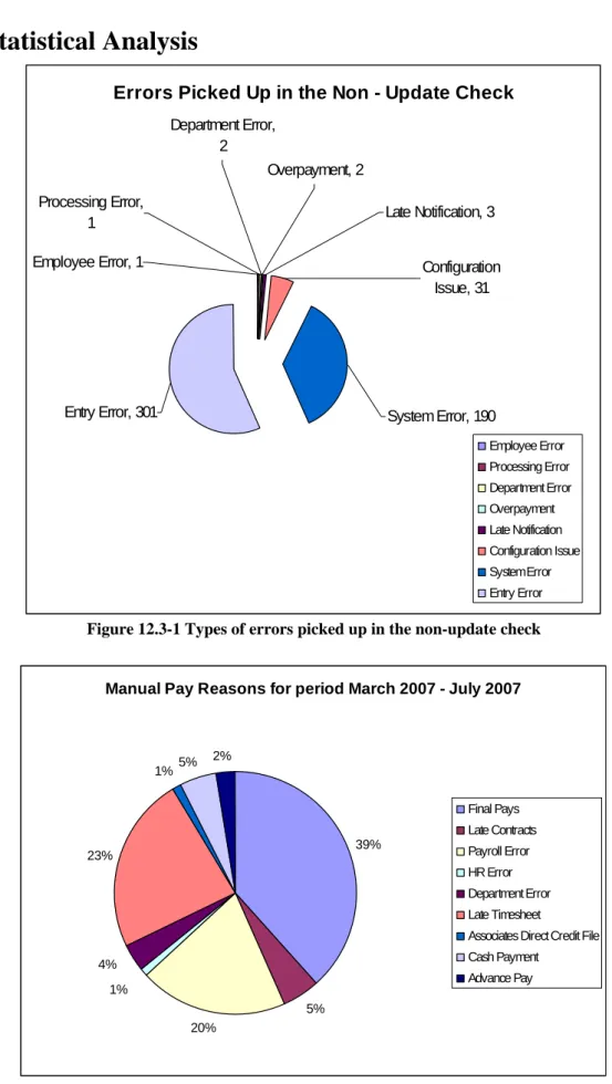 Figure 12.3-1 Types of errors picked up in the non-update check 
