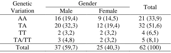 Table 1. Distribution of +874 T/A IFN-γ gen genetic variation based on age group Age Group 