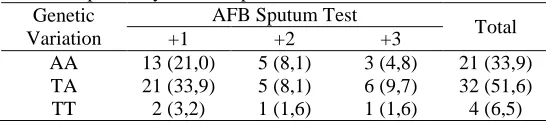 Table 4. Distribution of +874 T/A IFN-γ gen genetic variation based on positivity of AFB sputum test Genetic AFB Sputum Test 