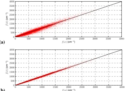 Fig. 7. Cloud droplet number concentrations (CDNC) computedfunctions of CDNCs given by the accurate parameterizationwith the approximation error corrected parameterization f (ˆ ˜xj) as f (xj).(a) Reduced parameterization f (˜x ˜) with 4 size sections for t