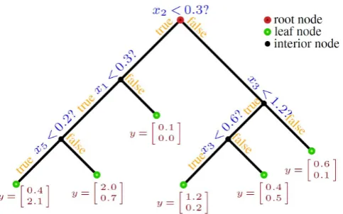 Fig. 1. An illustrative example of a regression tree.