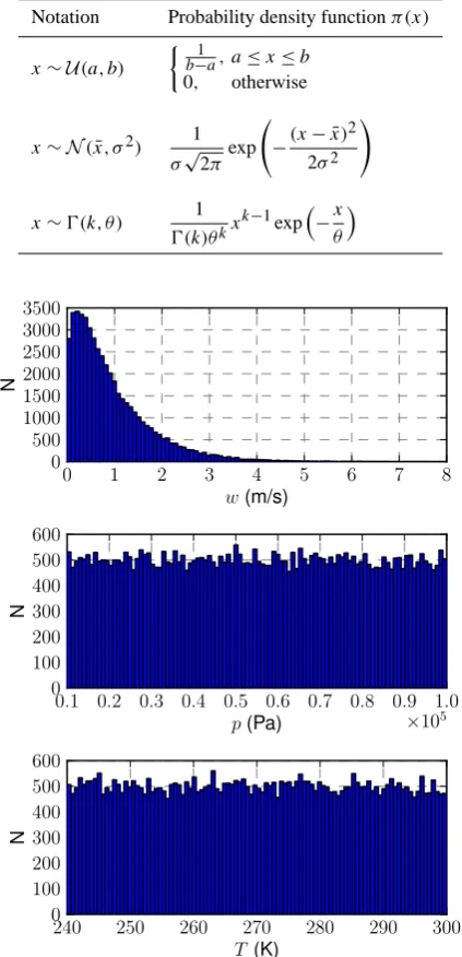 Table 3. The prior probability distribution models used for the clouddroplet formation parameterization inputs