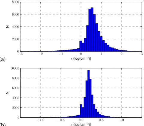 Fig. 6. Histograms of the approximation errorsnumber of samples.sections for the aerosol particle size distributions.parameterization with 7 size sections for the aerosol particle size ϵ(x)