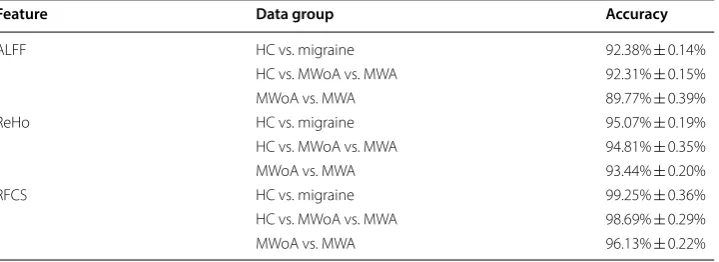 Table 3 The accuracy of  testing dataset in  CNN with  Inception module is  demonstrated below
