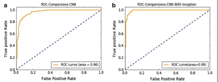 Fig. 5 ROC curves show the tradeoff between sensitivity (y-axis) and specificity (x-axis) for the AlexNet-based CNN and a b Inception module-based CNN