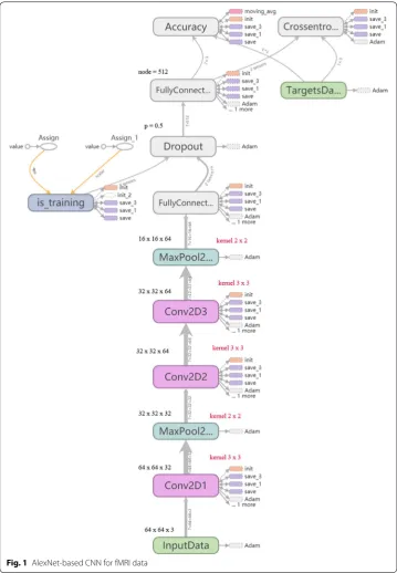 Fig. 1 AlexNet-based CNN for fMRI data
