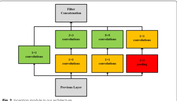 Fig. 2 Inception module in our architecture