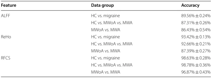 Fig. 4 Schematic illustration of the classification. ALFF, ReHo, RFCS are used to map resting-state brain function, respectively
