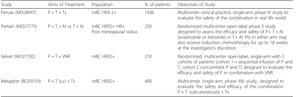 Table 1 Studies with anti-HER2 molcules plus hormonal therapy in the first-line metastaic breast cancer