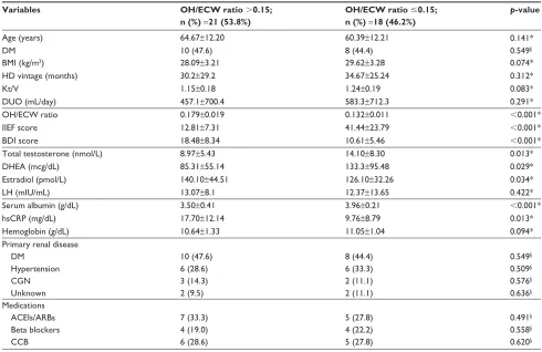 Table 2 iieF scores in hemodialysis patients according to Oh/eCW ratio (0.15 and 0.15)