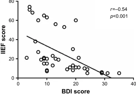 Figure 3 Correlation of Beck Depression inventory (BDi) scores with international index of erectile Function (iieF) scores.