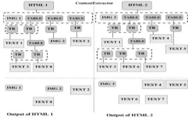 Fig. 2.3  GetBlockSet. The output from them is shown under the Two Web pages‟ block structures as seen by dotted line