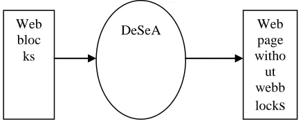 Figure 3.1  DFD for selecting web block 