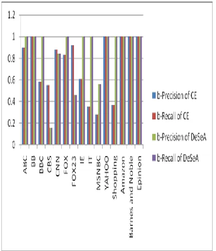 Table 4.2 Experimental results on the input data set by applying ContentExtractor Model  