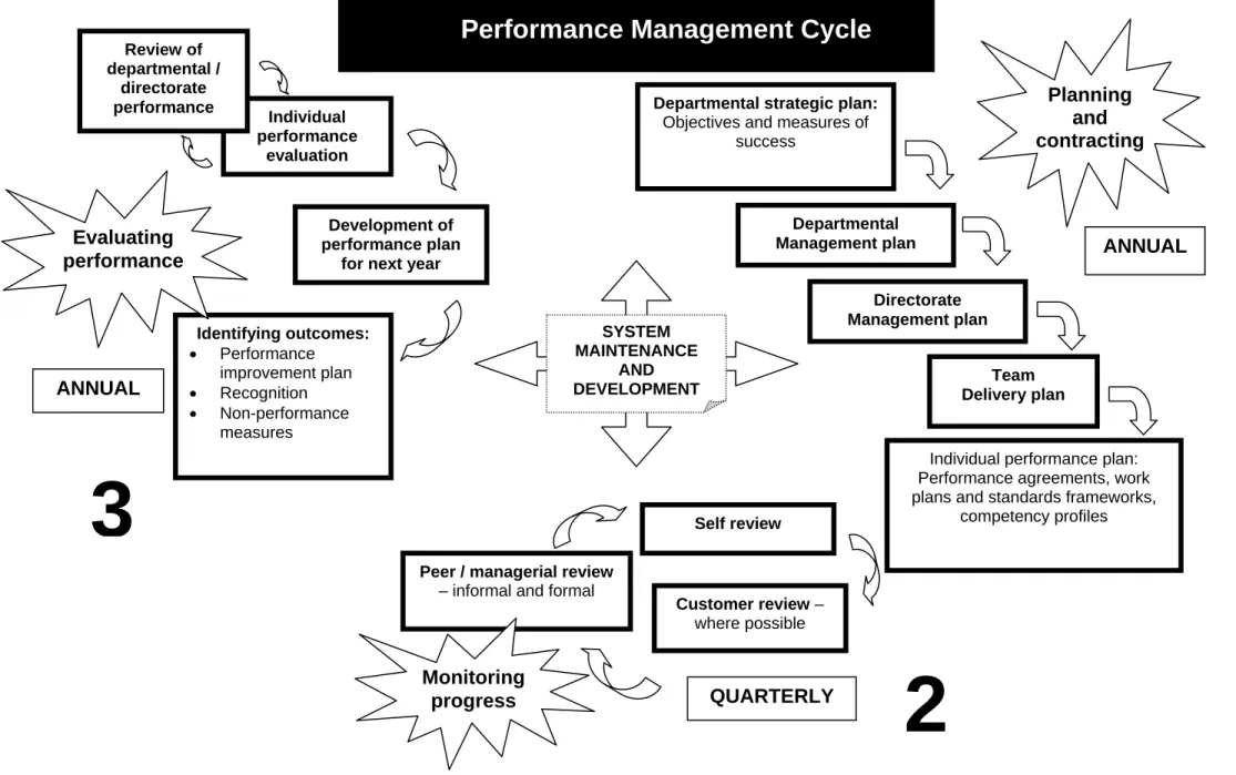 Diagram 3: Performance management cycle 
