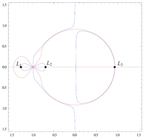 Figure 2. Locations of libration points for α=0,γ=  (classical case). 1