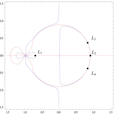 Figure 4. Locations of libration points for α=0.1, =γ0.98 (perturbed case). 