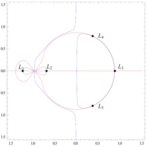 Figure 6. Locations of libration points for α=0.1, =γ0.94 (perturbed case). 