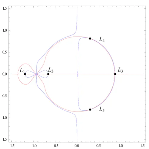 Figure 8. Locations of libration points for α=0.1, =γ0.9 (perturbed case). 