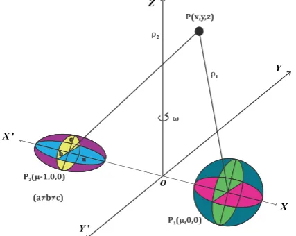 Figure 1. Configuration of R3BP when smaller primary is triaxial. 