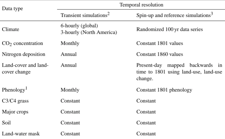 Table 1. Prescribed environmental driver data sets for MsTMIP simulations.