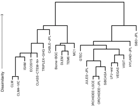 Figure 2 Fig. 2. Dendrogram showing overall model structural differencesdetermined by Hamming distance for the models participating in MsTMIP