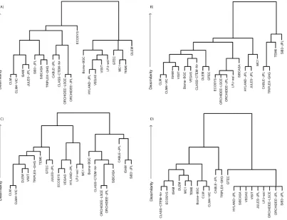 Fig. 3. Dendrogram showing general differences/similarities in how MsTMIP models formulate and parameterizeFigure 3    (A) energy, (B) carbon,(C) vegetation, and (D) nitrogen process dynamics