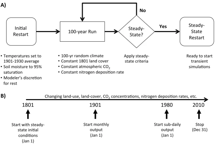 Fig. 4. Schematic of (A) the spin-up procedure to steady state; and (B) the basic timeline for each MsTMIP simulation starting from steady-state conditions reached in (A)