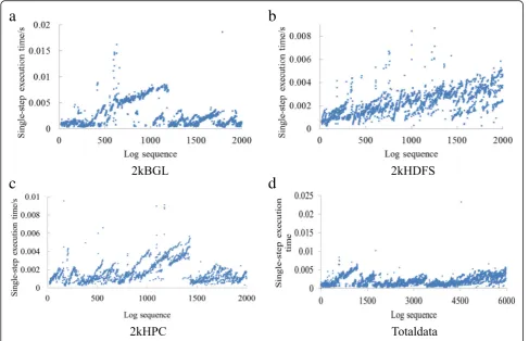 Fig. 11 Dendrogram purity of clustering tree corresponding to different parameters clustering on different data sets