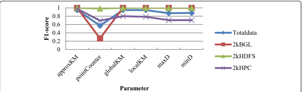 Fig. 12 F1-score corresponding to different parameters clustering on different data sets