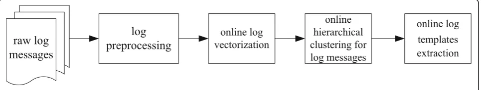Fig. 2 Basic steps of the LogOHC method