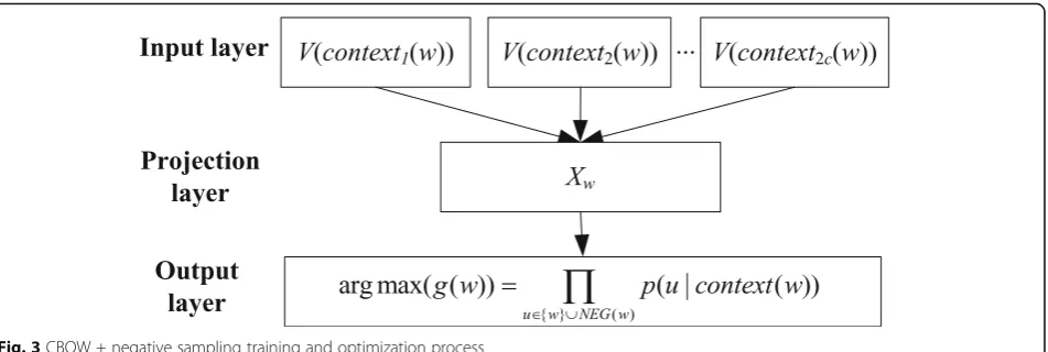 Fig. 3 CBOW + negative sampling training and optimization process