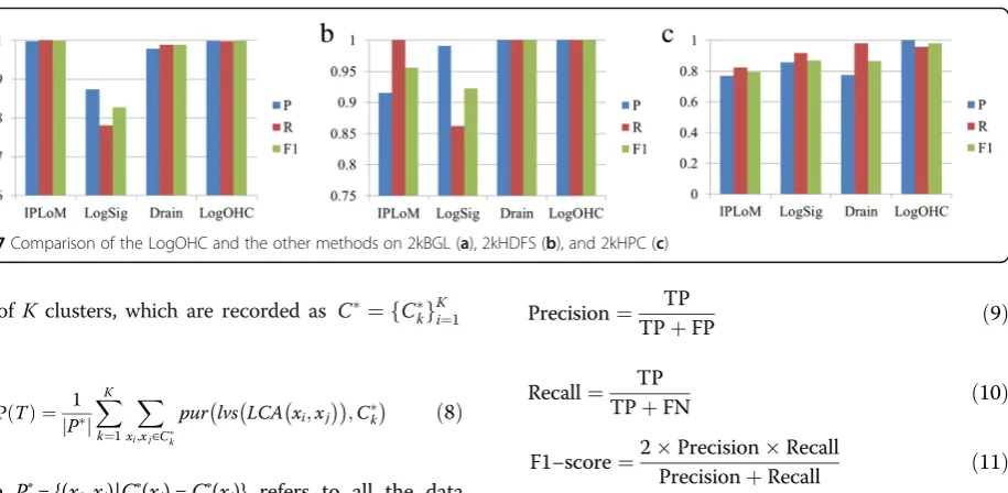 Fig. 8 Comparison of P, R, F1-score of LogOHC on multi-source log data sets