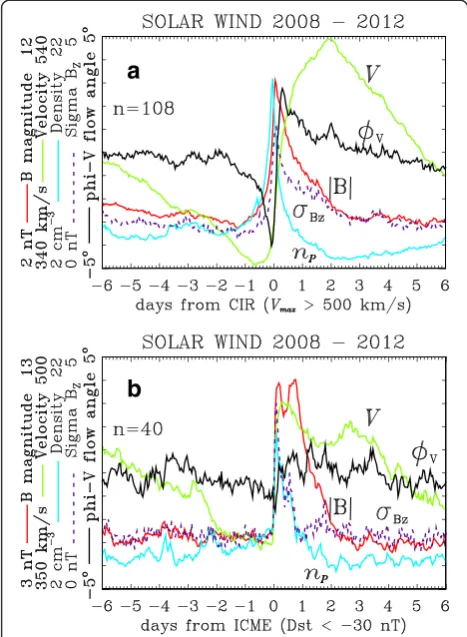 Figure 2 Superposed epoch analysis of solar wind plasmaICMEs. The scale ranges and colors/line styles for each parameterparameters