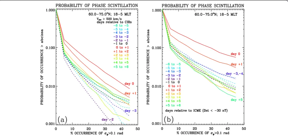 Figure 7 The cumulative PDFs in the ‘cusp’ for days −6 to +6. Probability of the phase scintillation occurrence stepped by 1-day intervalsbefore and after (a) CIRs (n = 108) and (b) ICMEs (Dst < −30 nT; n = 40)