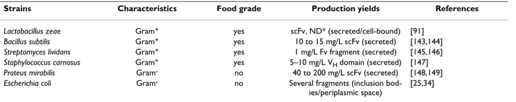 Table 1: Extracellular production of antibody fragments in prokaryotic expression systems.