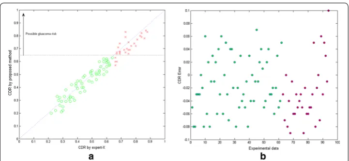 Fig. 7 Comparison results of CDR achieved by experts and the proposed method. experts vs