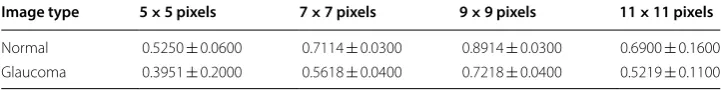 Table 5 The precisions of optic cup segmentation with different size of median filtering