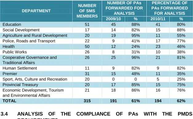 Table  4  below  represents  the  number  of  Performance  Agreements  submitted  for  analysis against the total number of SMS members per department