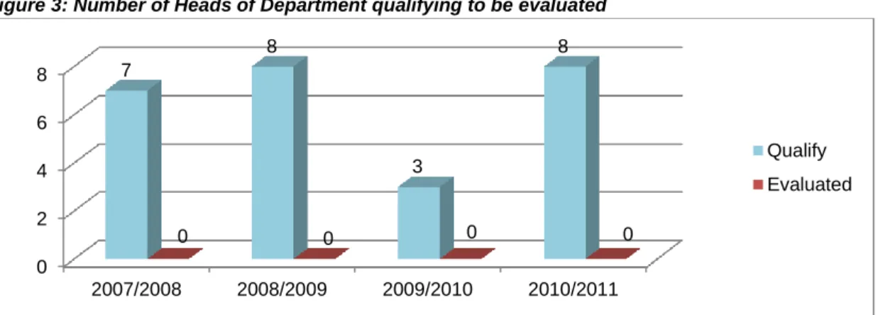 Figure 3: Number of Heads of Department qualifying to be evaluated 